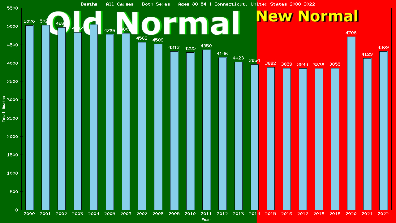 Graph showing Deaths - All Causes - Elderly Men And Women - Aged 80-84 | Connecticut, United-states